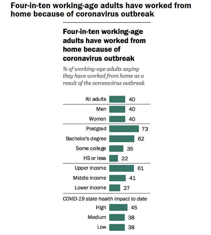 △皮尤研究中心（Pew Research Center）调研美国在职人员居家办公.png