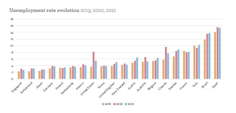 2019-2021年各国的失业率变化情况.jpg